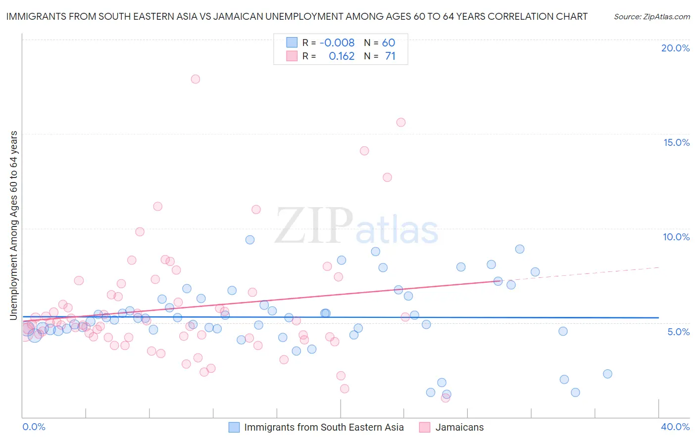 Immigrants from South Eastern Asia vs Jamaican Unemployment Among Ages 60 to 64 years