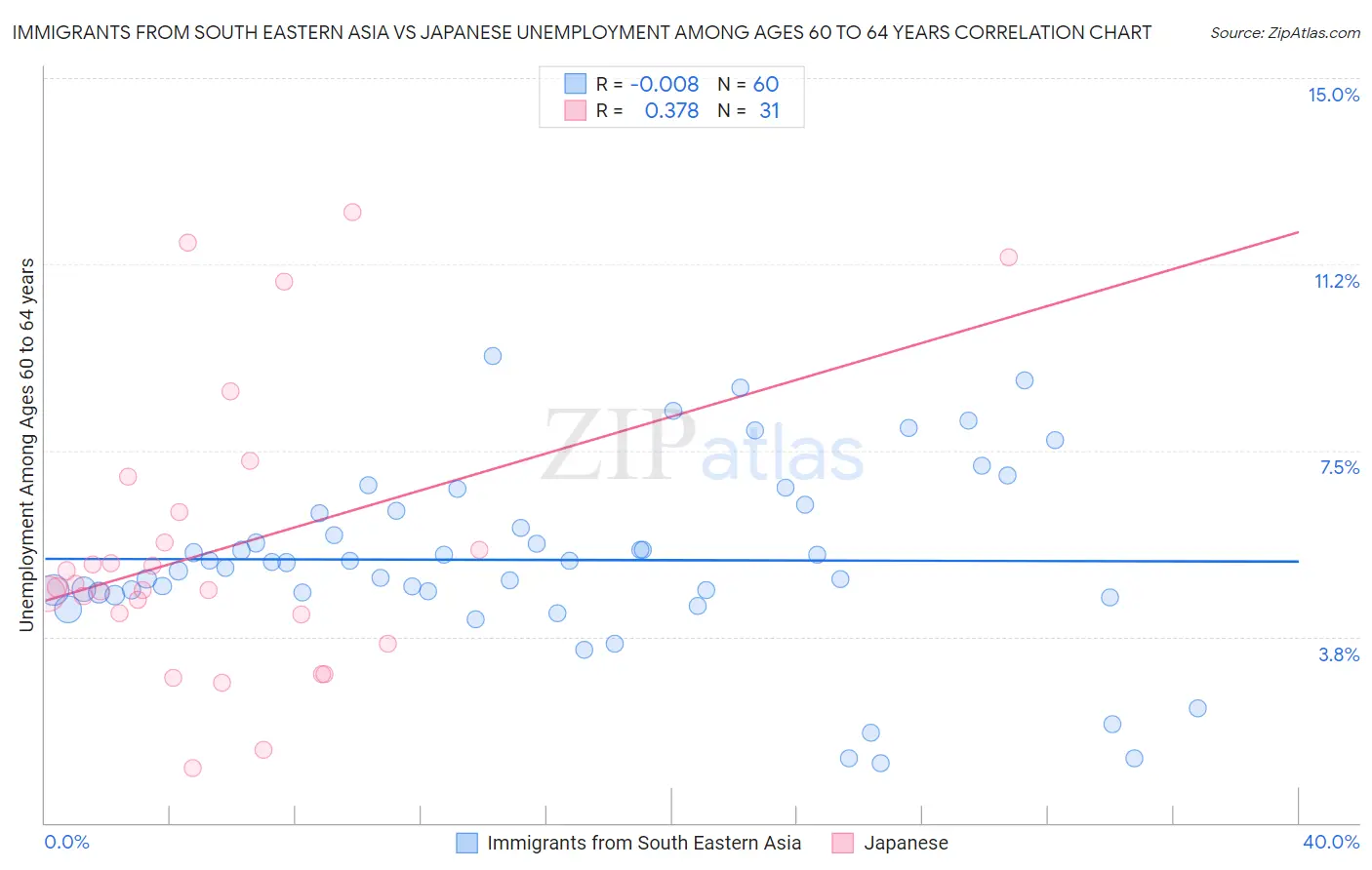 Immigrants from South Eastern Asia vs Japanese Unemployment Among Ages 60 to 64 years