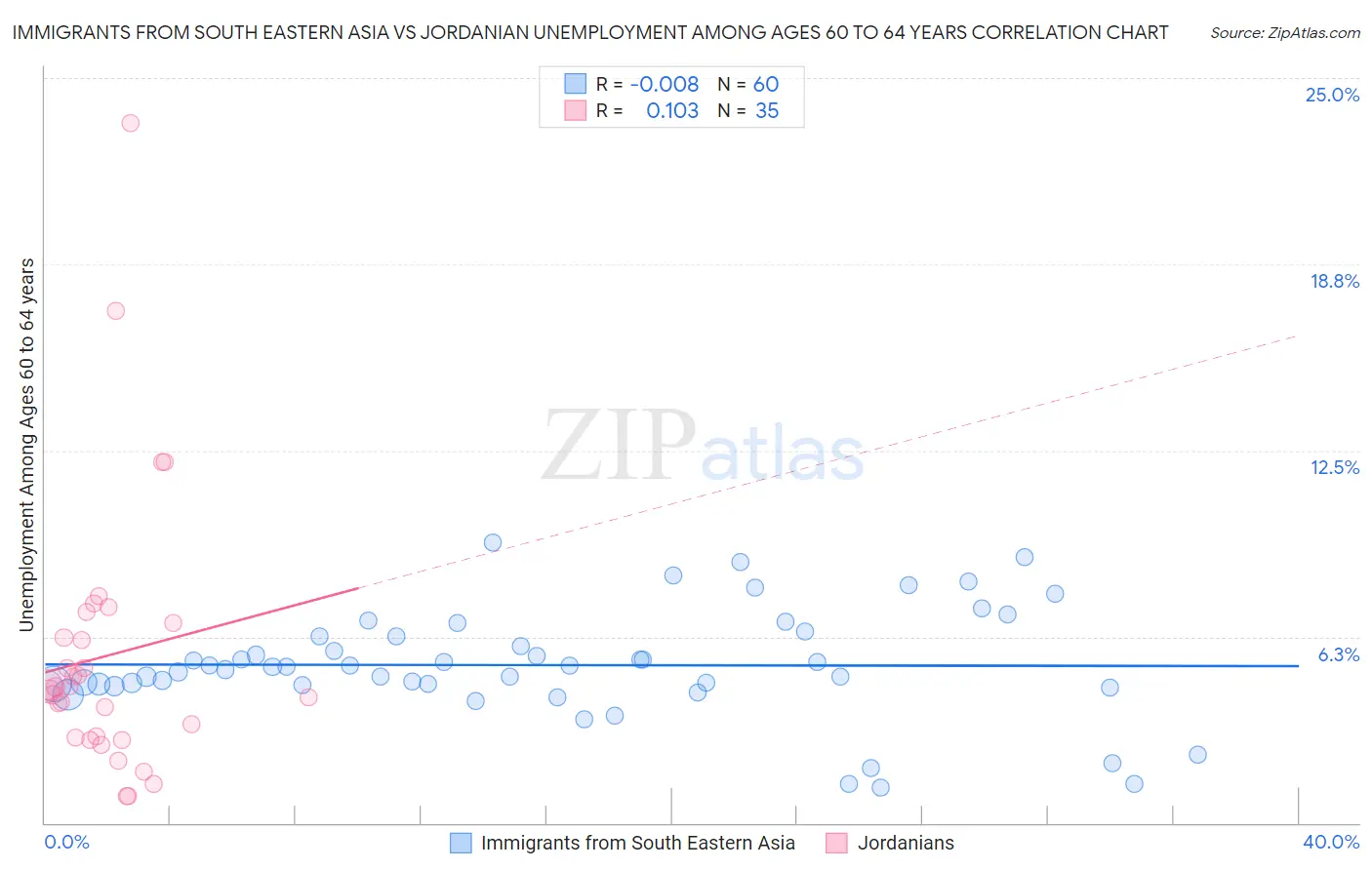 Immigrants from South Eastern Asia vs Jordanian Unemployment Among Ages 60 to 64 years