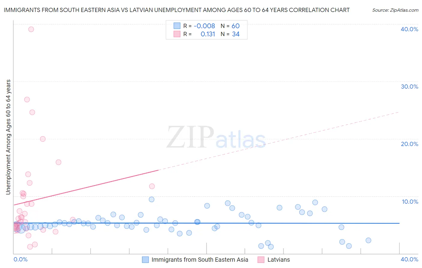 Immigrants from South Eastern Asia vs Latvian Unemployment Among Ages 60 to 64 years