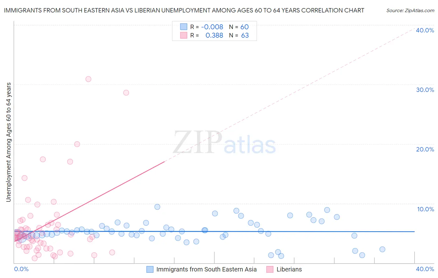 Immigrants from South Eastern Asia vs Liberian Unemployment Among Ages 60 to 64 years