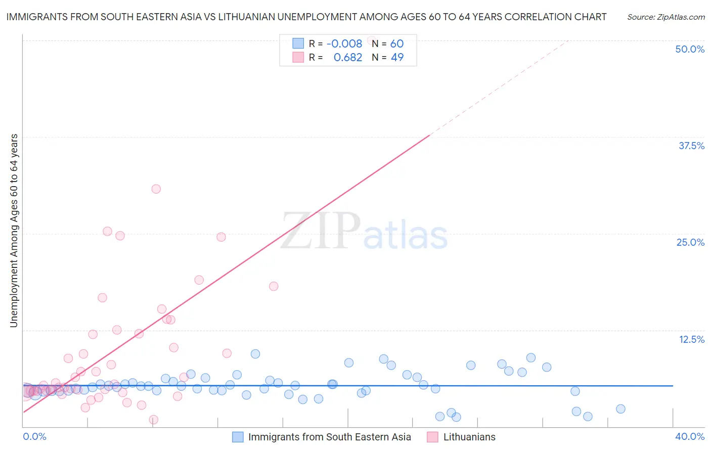 Immigrants from South Eastern Asia vs Lithuanian Unemployment Among Ages 60 to 64 years