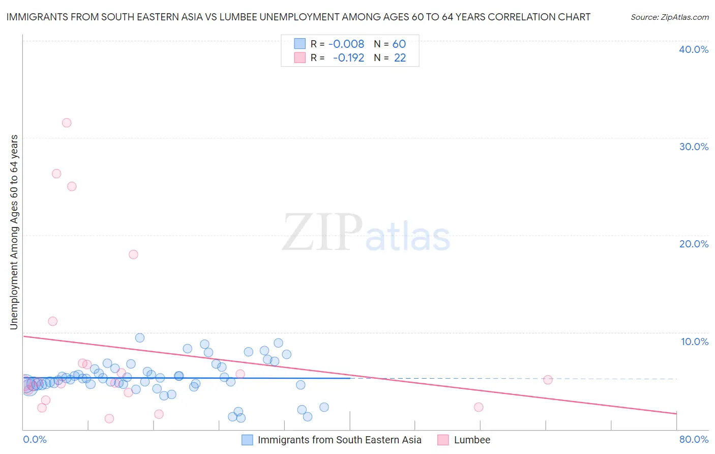 Immigrants from South Eastern Asia vs Lumbee Unemployment Among Ages 60 to 64 years