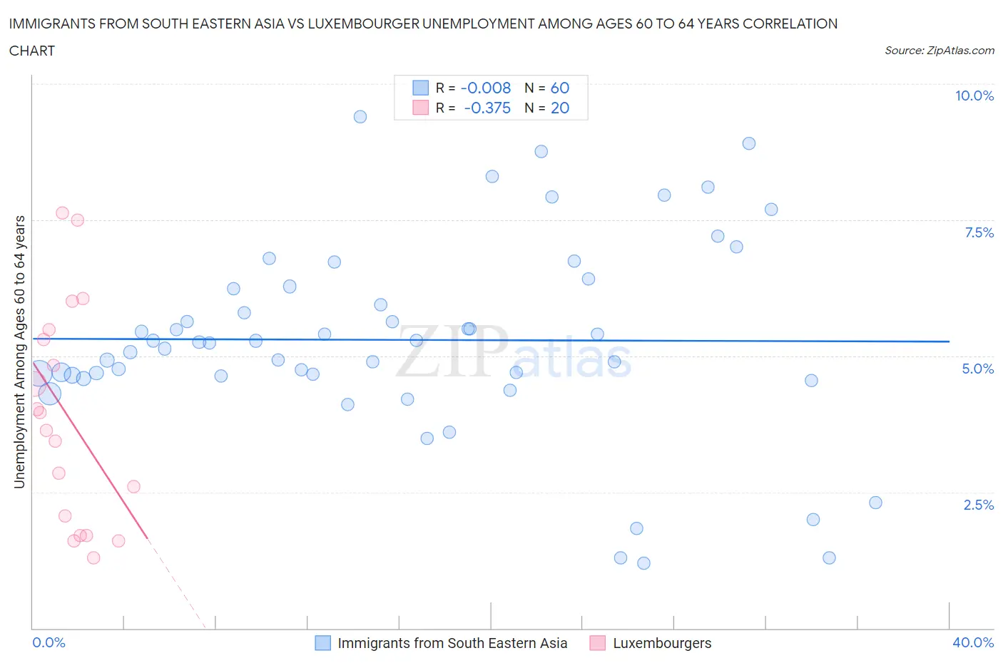 Immigrants from South Eastern Asia vs Luxembourger Unemployment Among Ages 60 to 64 years