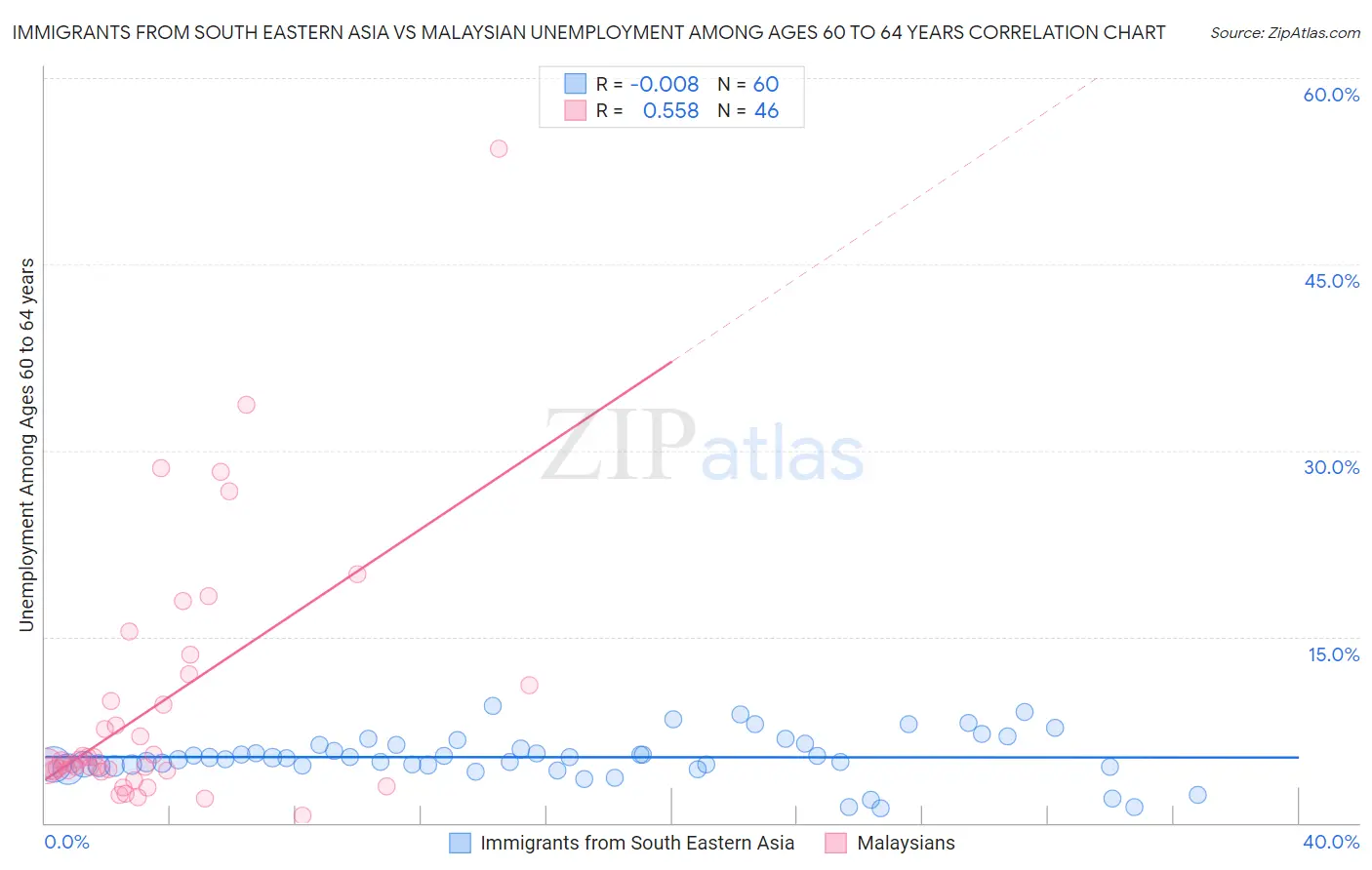 Immigrants from South Eastern Asia vs Malaysian Unemployment Among Ages 60 to 64 years