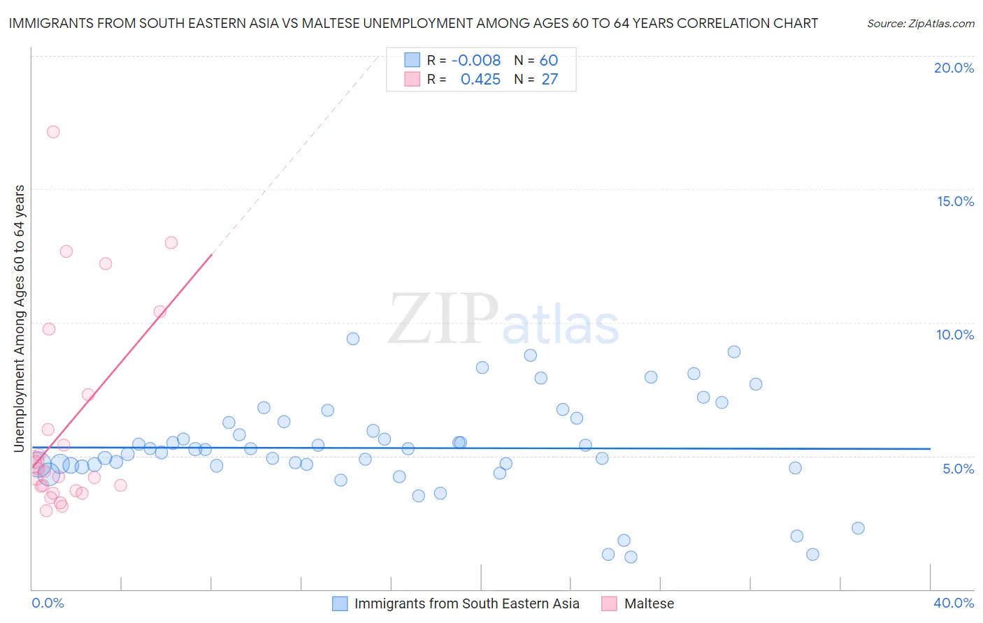 Immigrants from South Eastern Asia vs Maltese Unemployment Among Ages 60 to 64 years