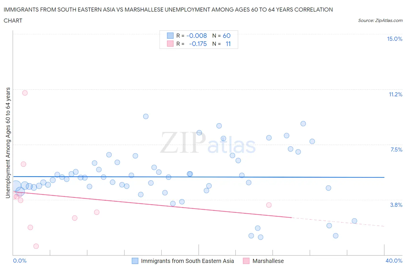 Immigrants from South Eastern Asia vs Marshallese Unemployment Among Ages 60 to 64 years