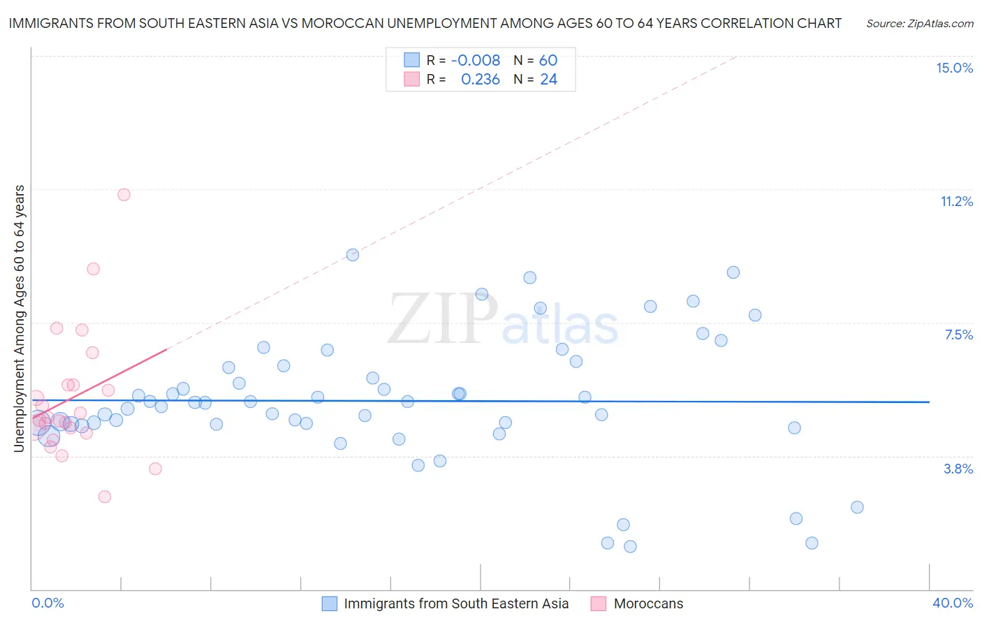 Immigrants from South Eastern Asia vs Moroccan Unemployment Among Ages 60 to 64 years