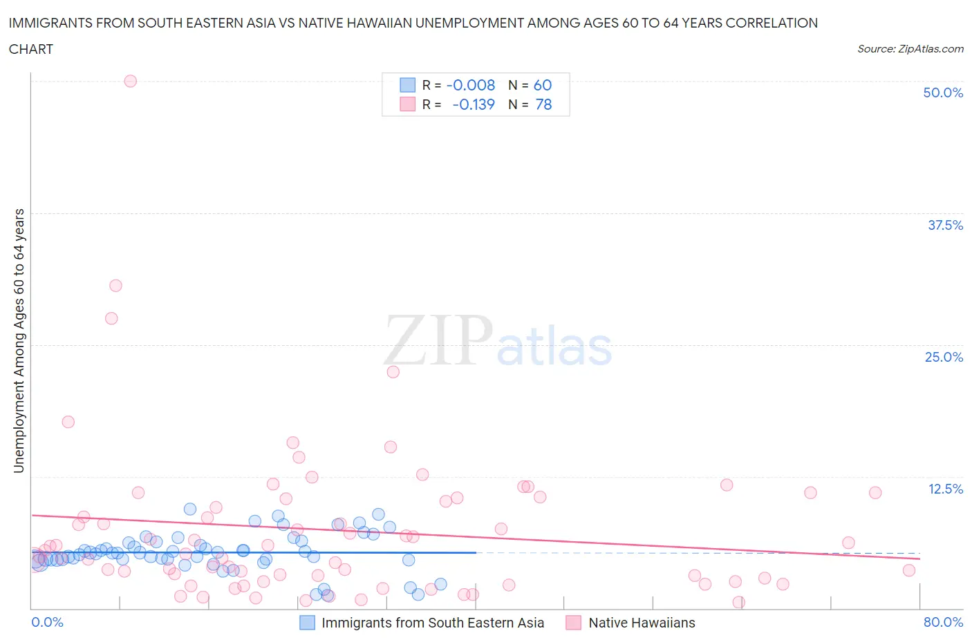 Immigrants from South Eastern Asia vs Native Hawaiian Unemployment Among Ages 60 to 64 years