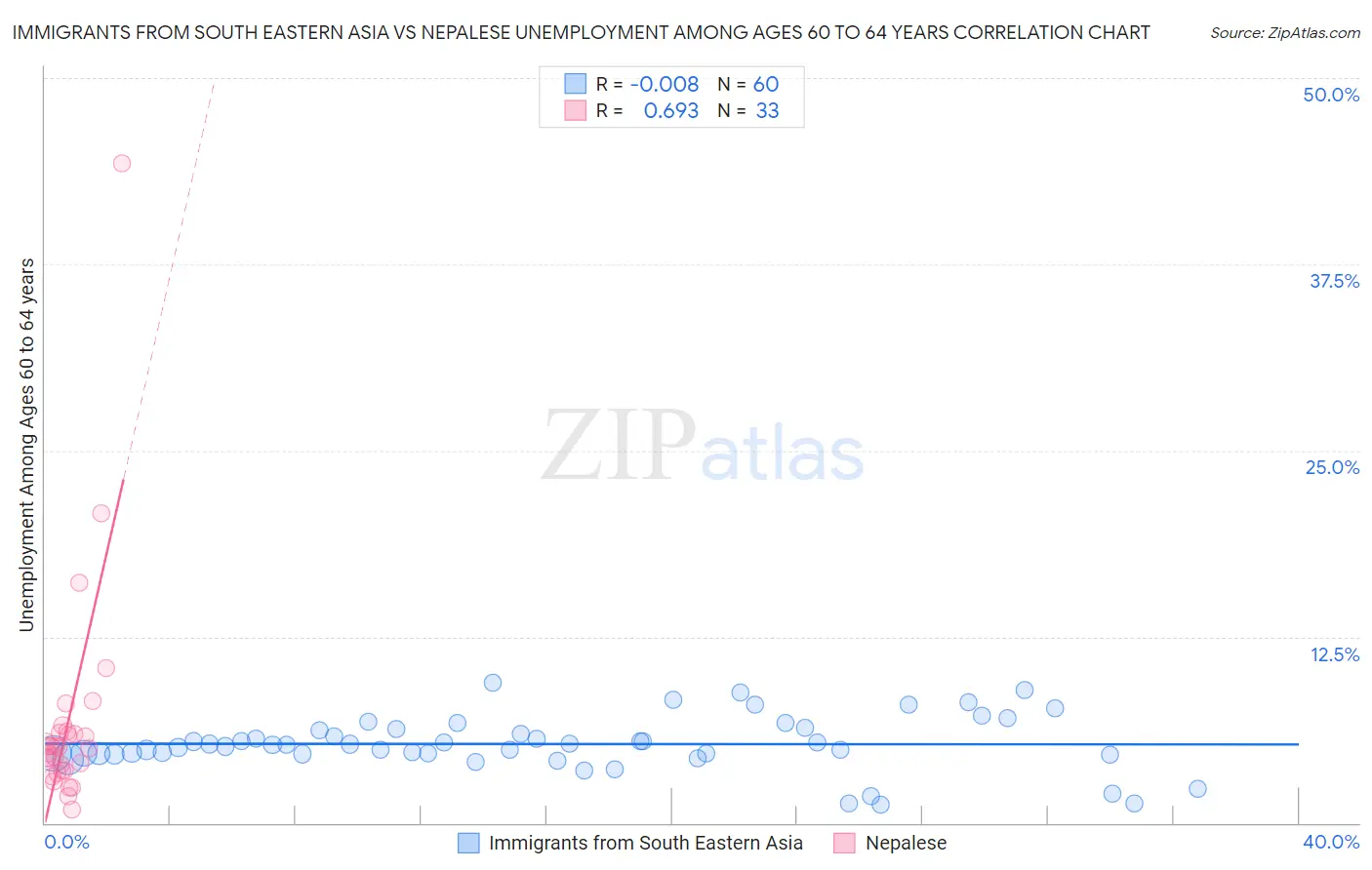 Immigrants from South Eastern Asia vs Nepalese Unemployment Among Ages 60 to 64 years