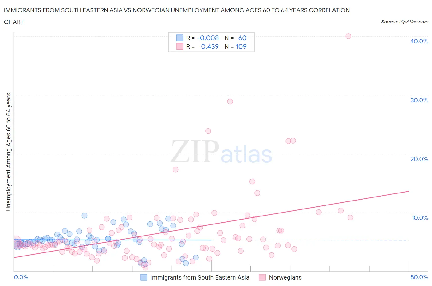 Immigrants from South Eastern Asia vs Norwegian Unemployment Among Ages 60 to 64 years