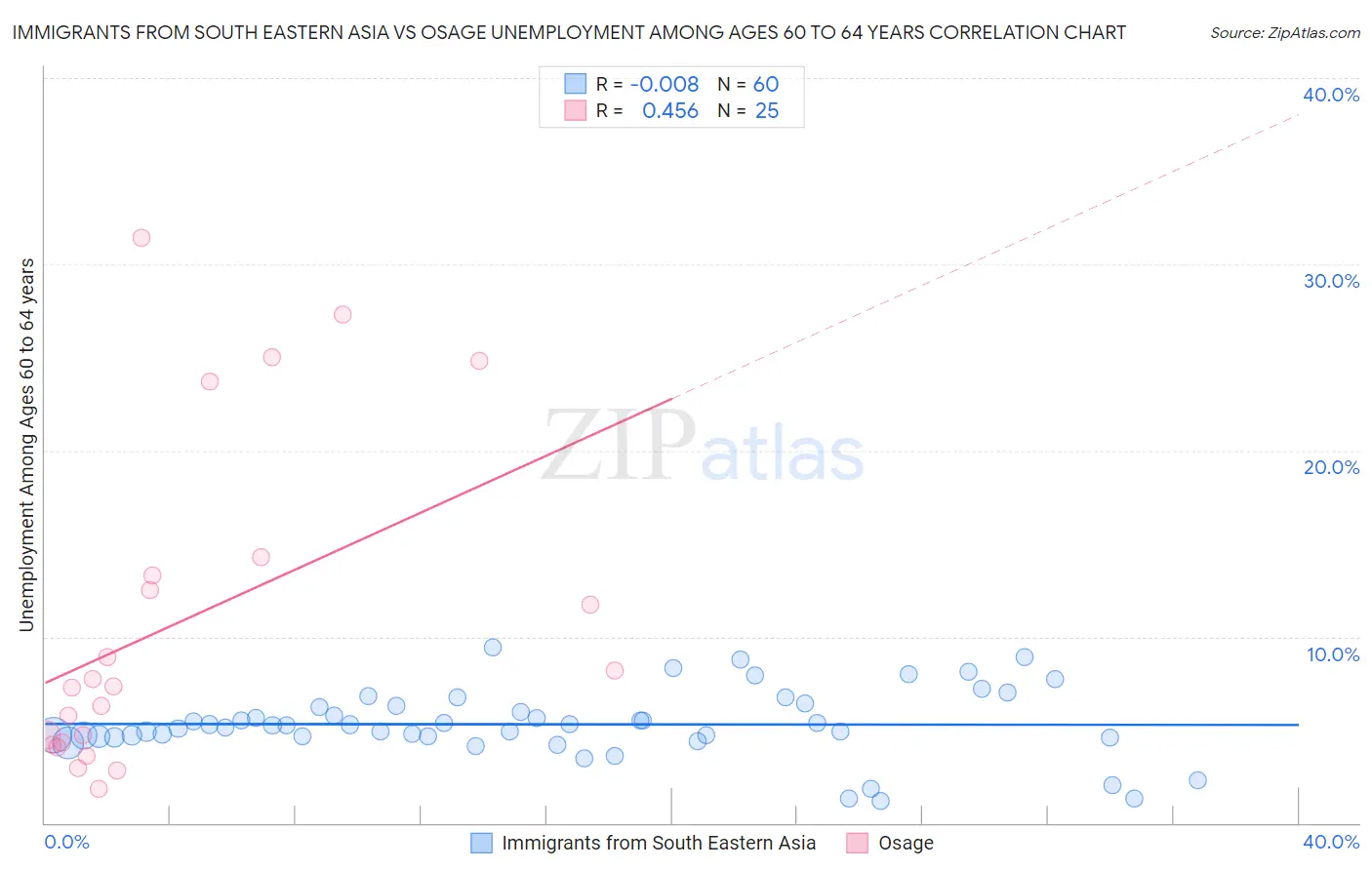 Immigrants from South Eastern Asia vs Osage Unemployment Among Ages 60 to 64 years