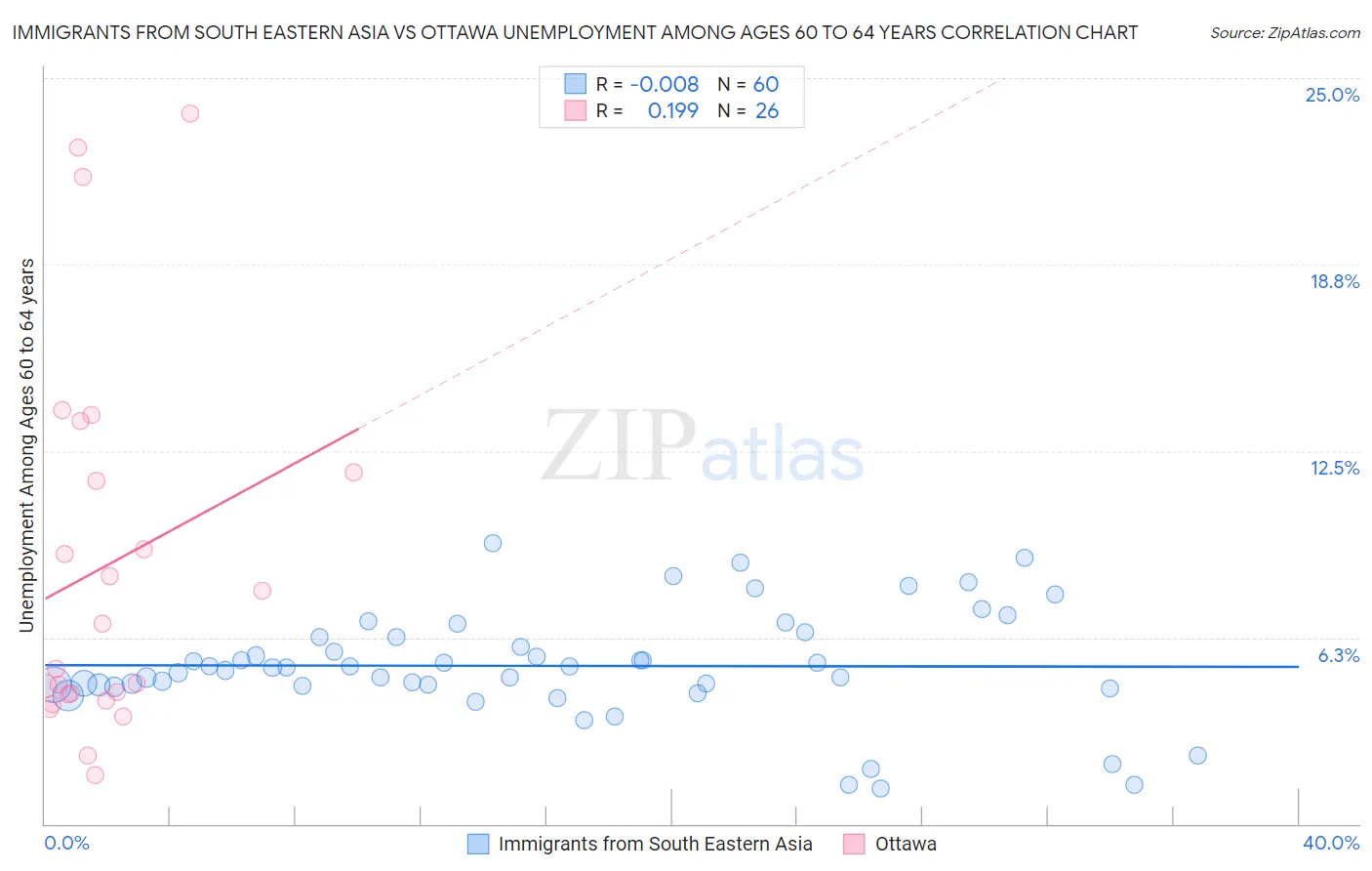 Immigrants from South Eastern Asia vs Ottawa Unemployment Among Ages 60 to 64 years