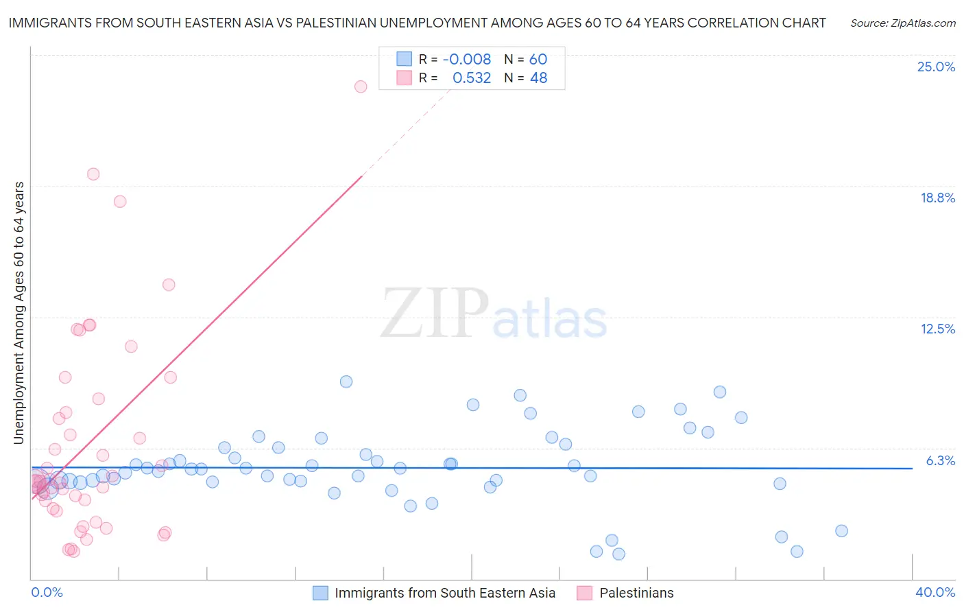 Immigrants from South Eastern Asia vs Palestinian Unemployment Among Ages 60 to 64 years