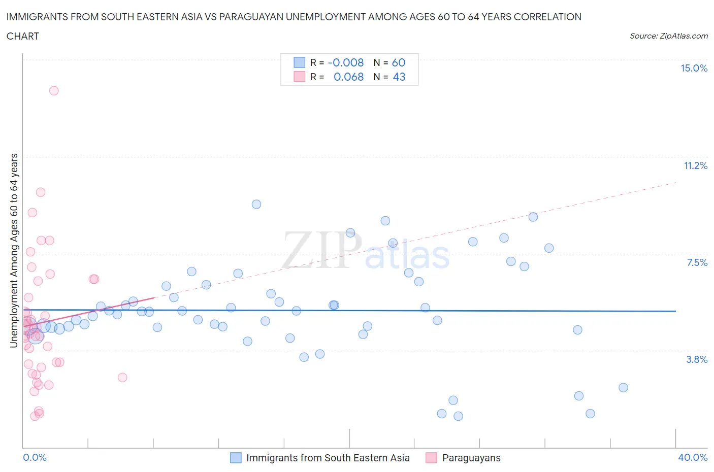 Immigrants from South Eastern Asia vs Paraguayan Unemployment Among Ages 60 to 64 years