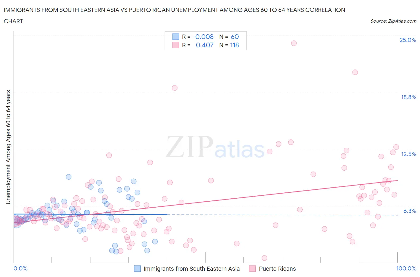Immigrants from South Eastern Asia vs Puerto Rican Unemployment Among Ages 60 to 64 years
