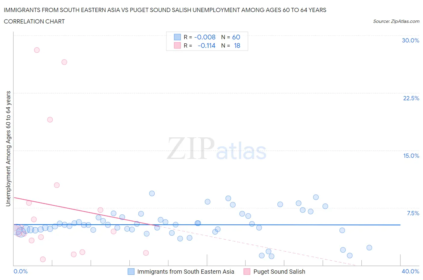 Immigrants from South Eastern Asia vs Puget Sound Salish Unemployment Among Ages 60 to 64 years