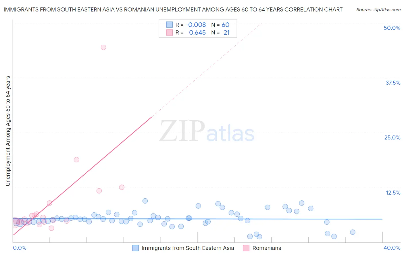 Immigrants from South Eastern Asia vs Romanian Unemployment Among Ages 60 to 64 years