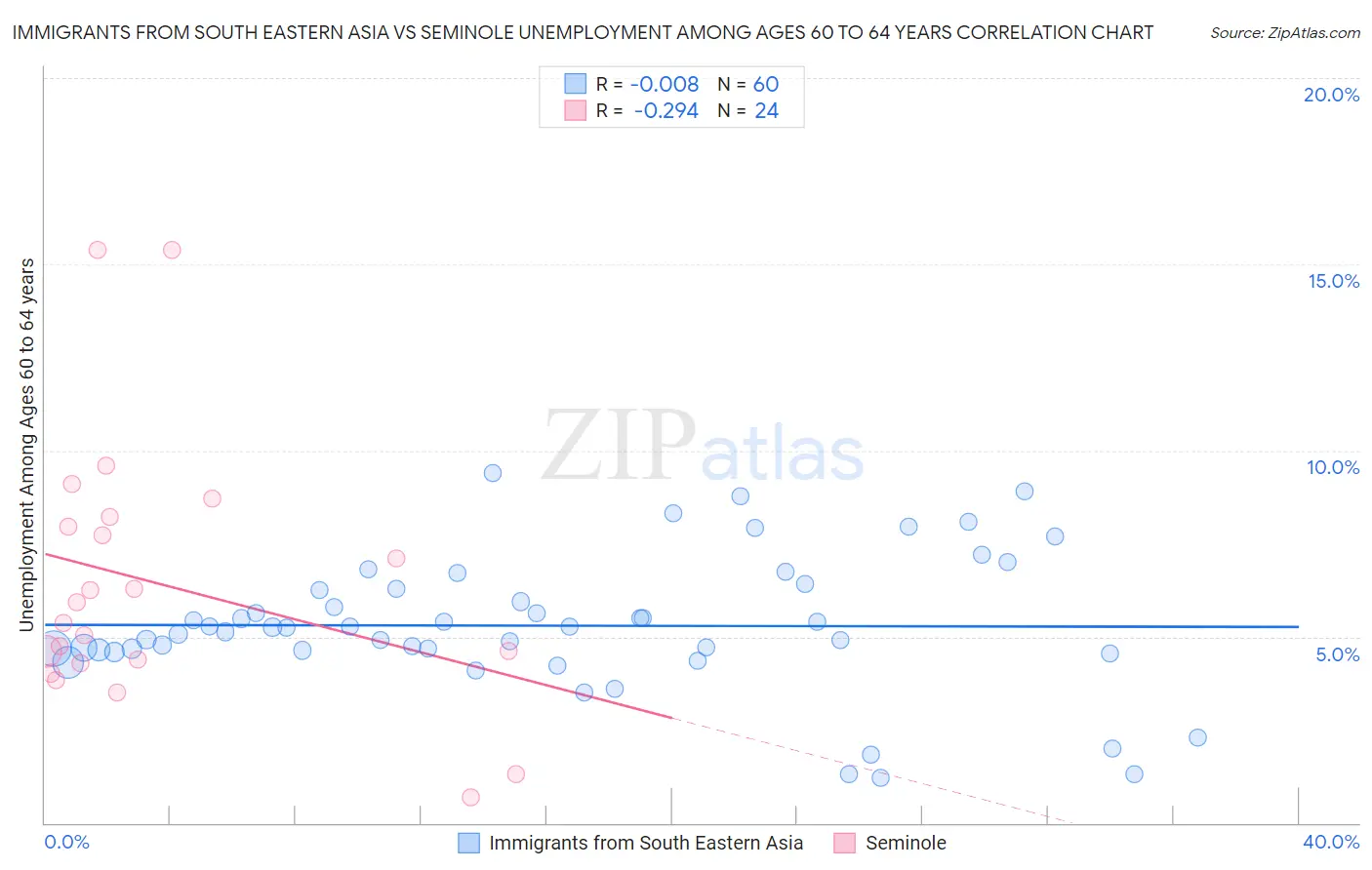 Immigrants from South Eastern Asia vs Seminole Unemployment Among Ages 60 to 64 years