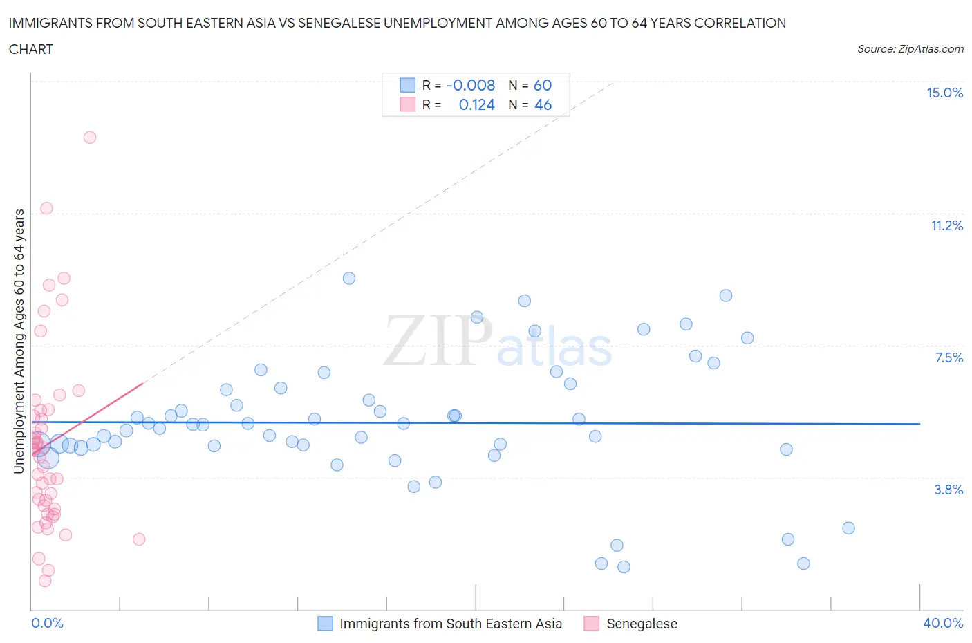 Immigrants from South Eastern Asia vs Senegalese Unemployment Among Ages 60 to 64 years