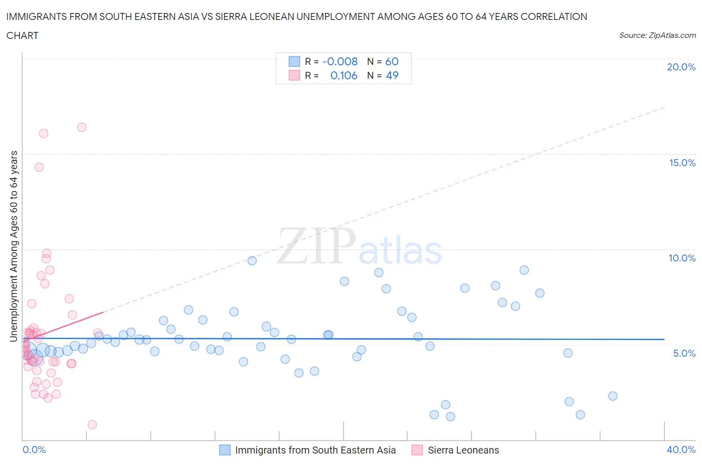 Immigrants from South Eastern Asia vs Sierra Leonean Unemployment Among Ages 60 to 64 years