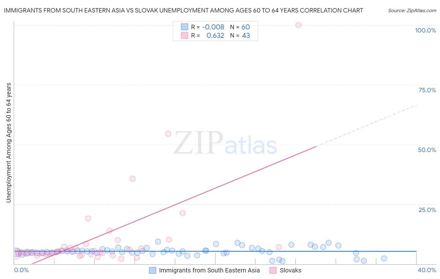 Immigrants from South Eastern Asia vs Slovak Unemployment Among Ages 60 to 64 years