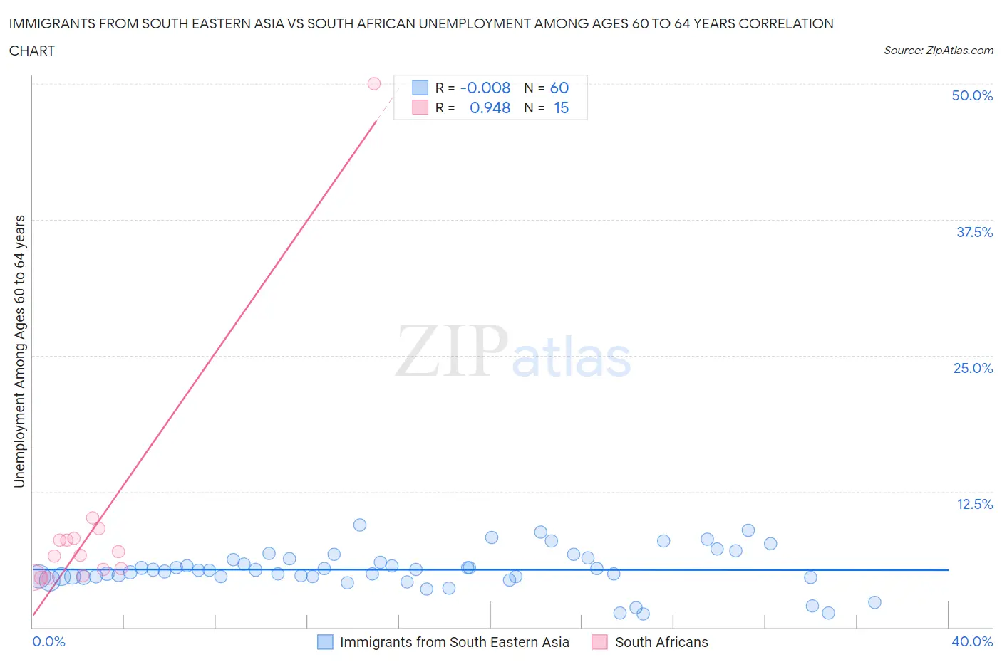 Immigrants from South Eastern Asia vs South African Unemployment Among Ages 60 to 64 years