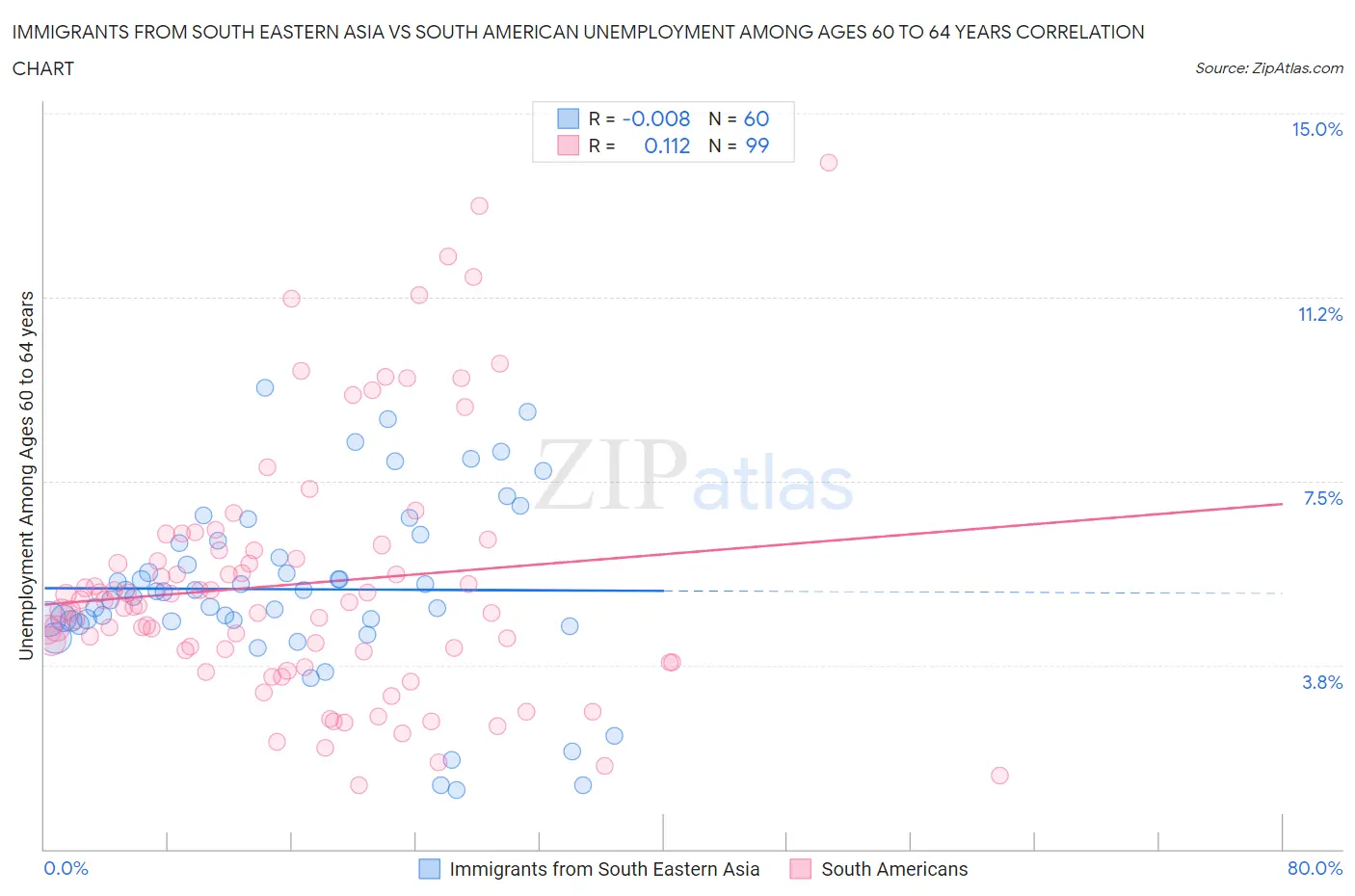 Immigrants from South Eastern Asia vs South American Unemployment Among Ages 60 to 64 years