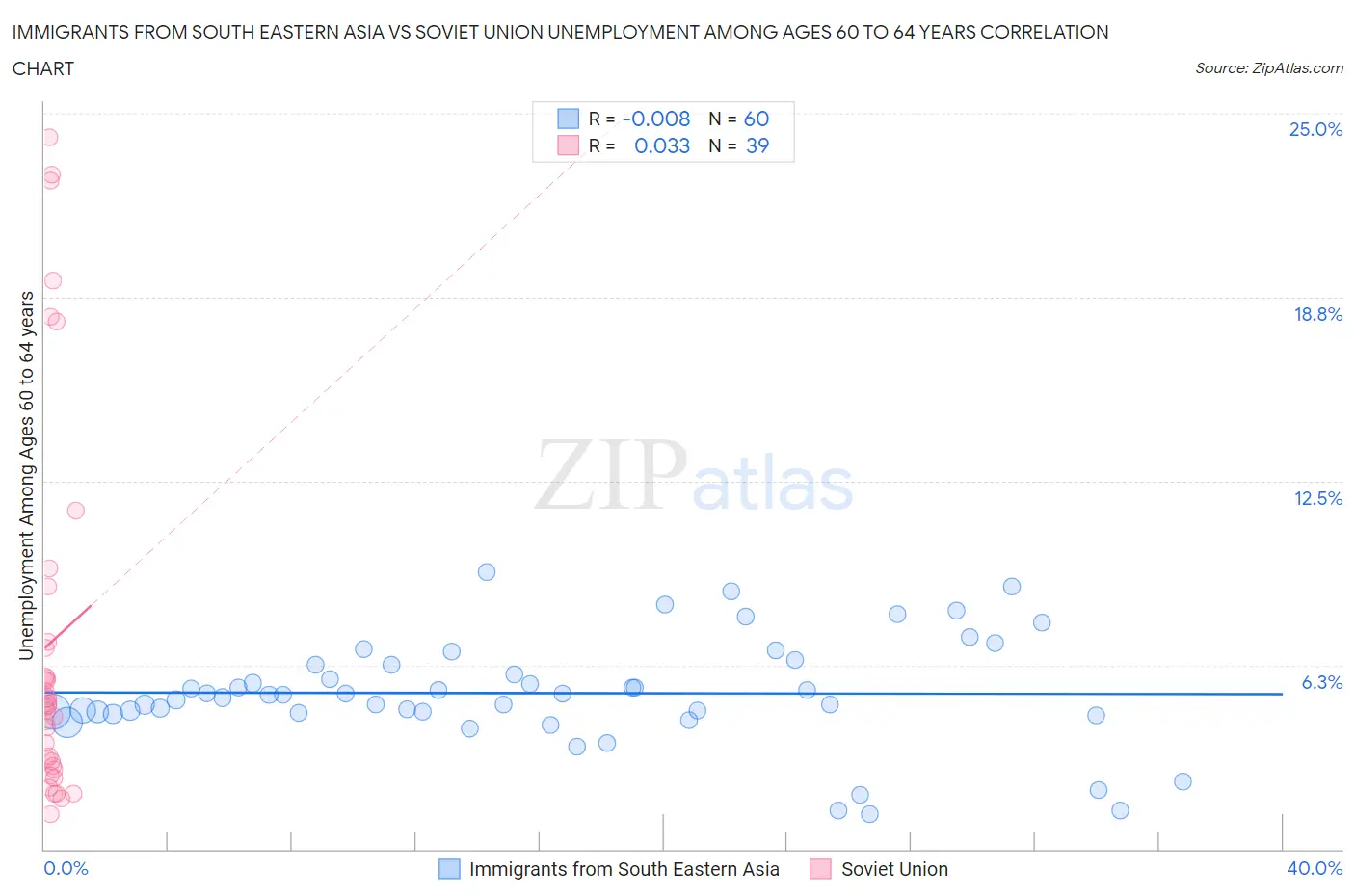Immigrants from South Eastern Asia vs Soviet Union Unemployment Among Ages 60 to 64 years