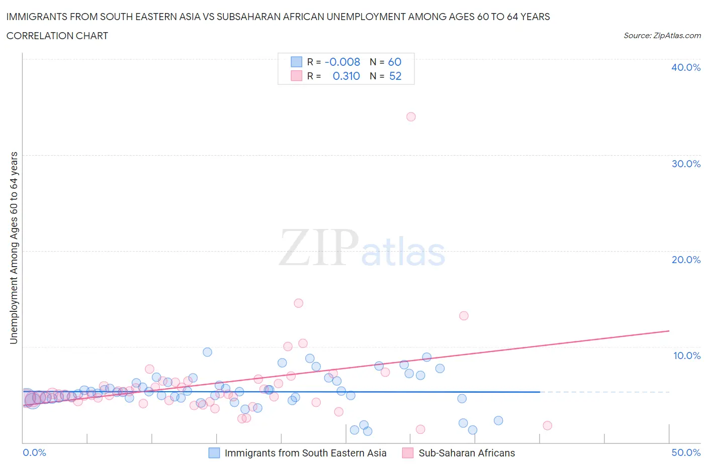 Immigrants from South Eastern Asia vs Subsaharan African Unemployment Among Ages 60 to 64 years