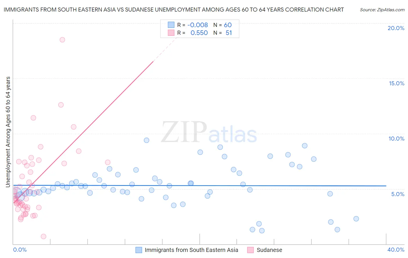 Immigrants from South Eastern Asia vs Sudanese Unemployment Among Ages 60 to 64 years
