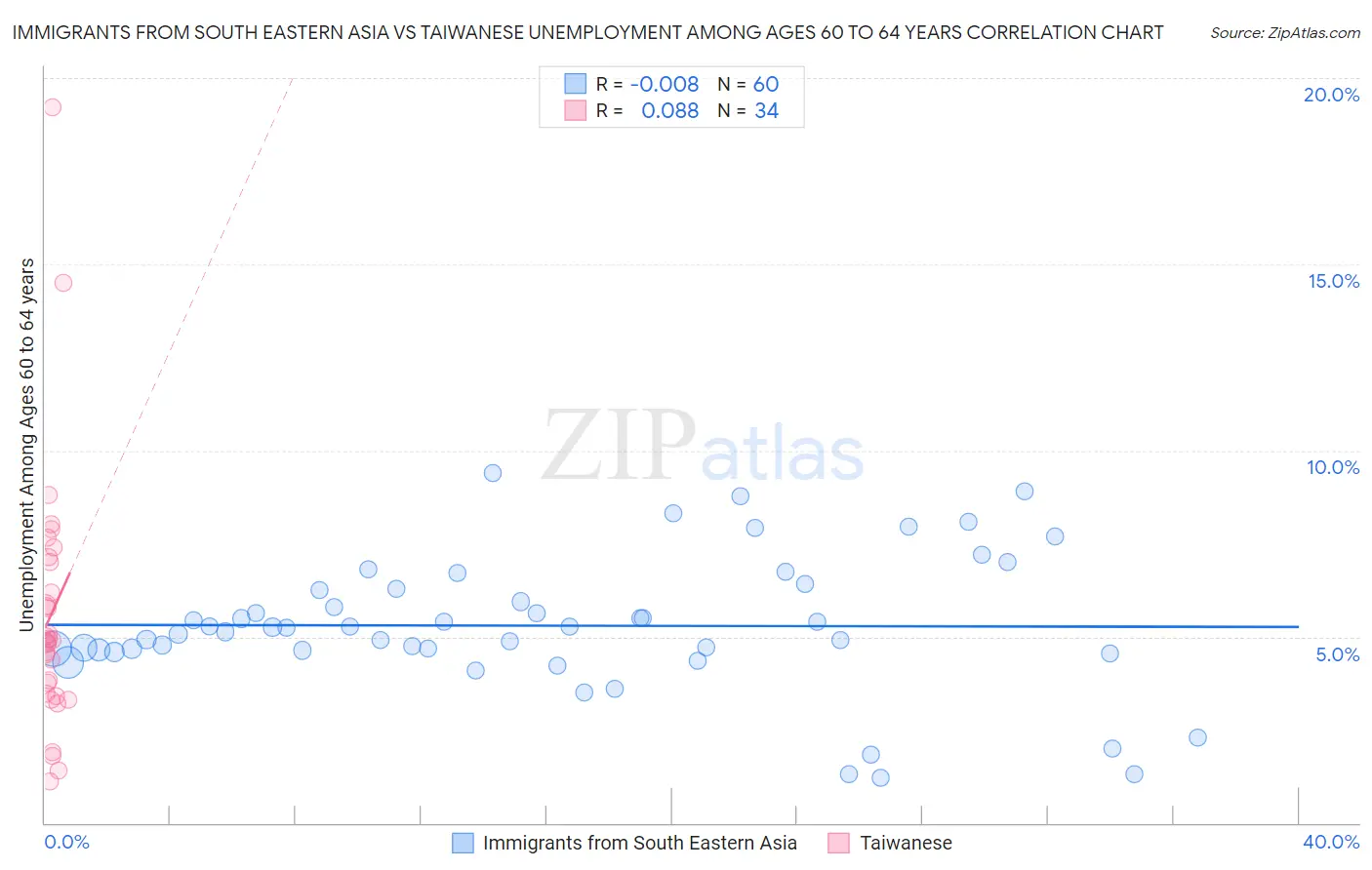 Immigrants from South Eastern Asia vs Taiwanese Unemployment Among Ages 60 to 64 years