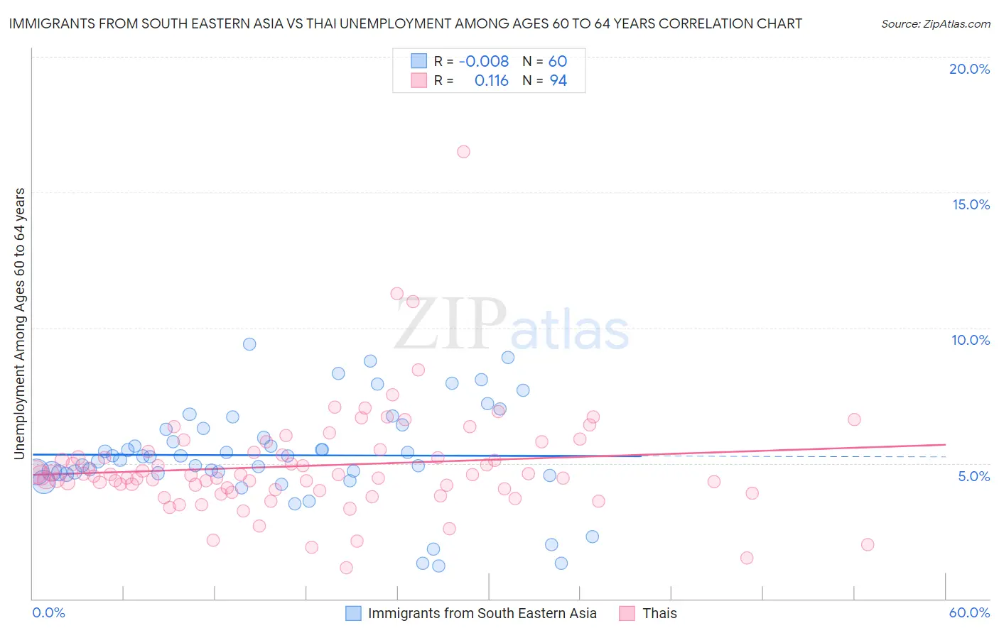 Immigrants from South Eastern Asia vs Thai Unemployment Among Ages 60 to 64 years
