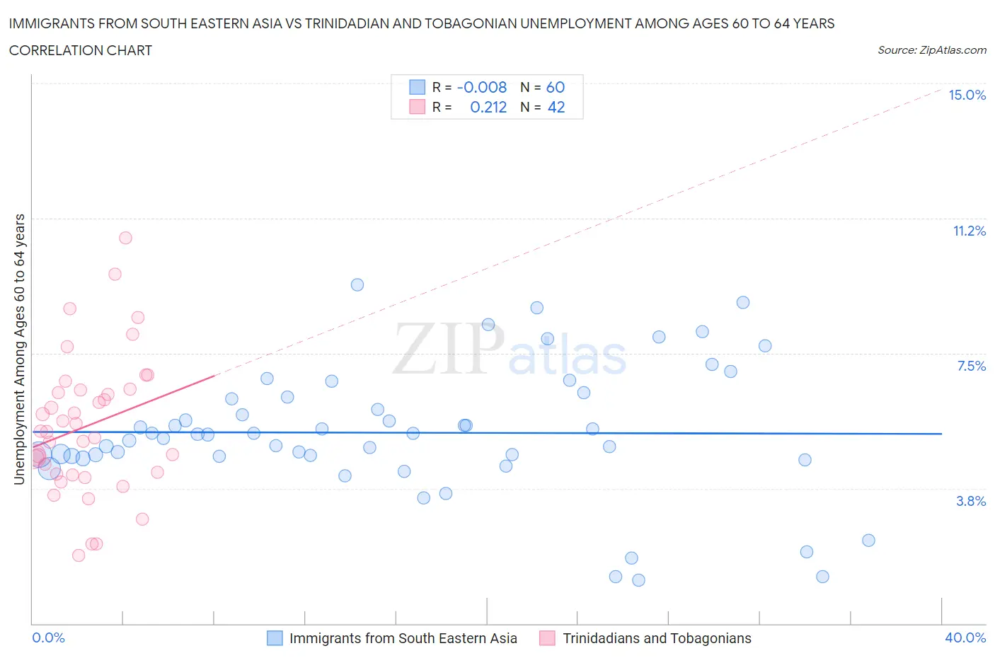 Immigrants from South Eastern Asia vs Trinidadian and Tobagonian Unemployment Among Ages 60 to 64 years