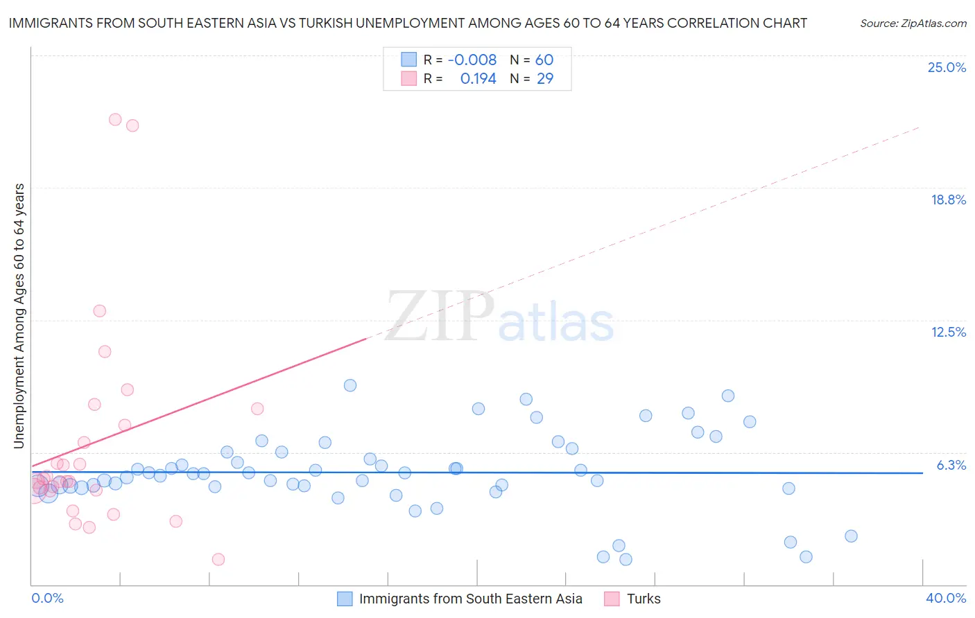 Immigrants from South Eastern Asia vs Turkish Unemployment Among Ages 60 to 64 years