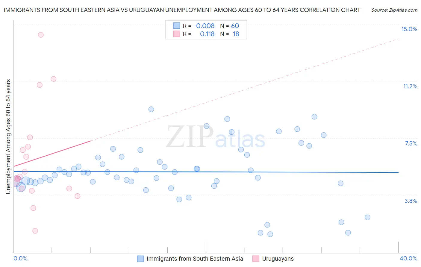 Immigrants from South Eastern Asia vs Uruguayan Unemployment Among Ages 60 to 64 years