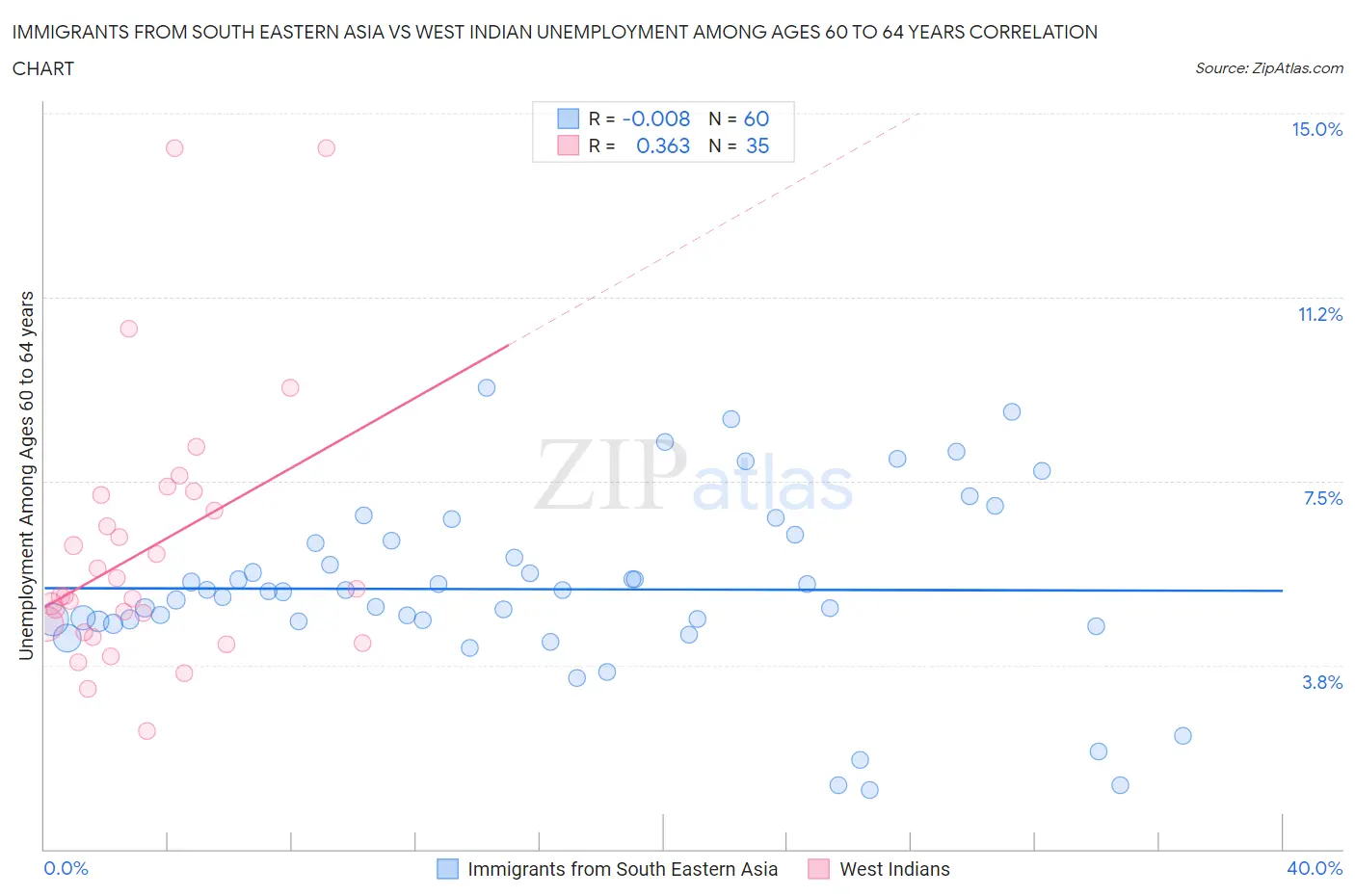 Immigrants from South Eastern Asia vs West Indian Unemployment Among Ages 60 to 64 years