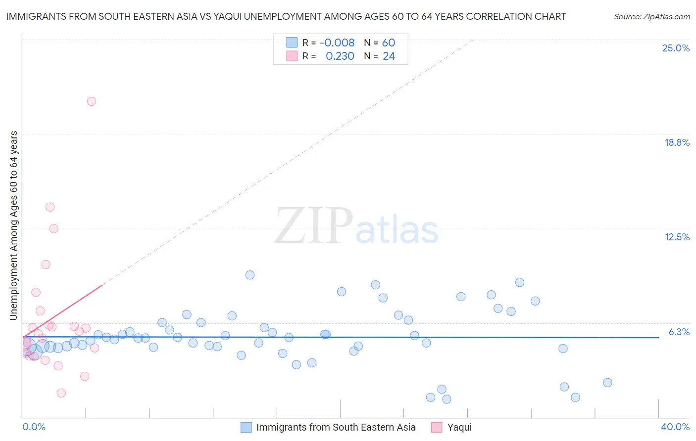 Immigrants from South Eastern Asia vs Yaqui Unemployment Among Ages 60 to 64 years