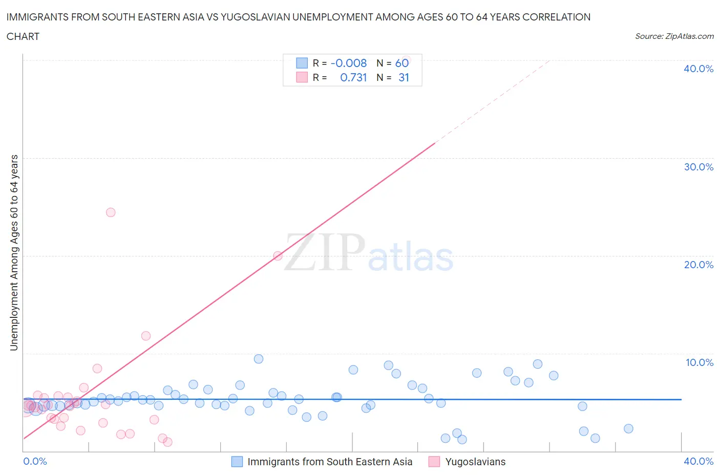 Immigrants from South Eastern Asia vs Yugoslavian Unemployment Among Ages 60 to 64 years
