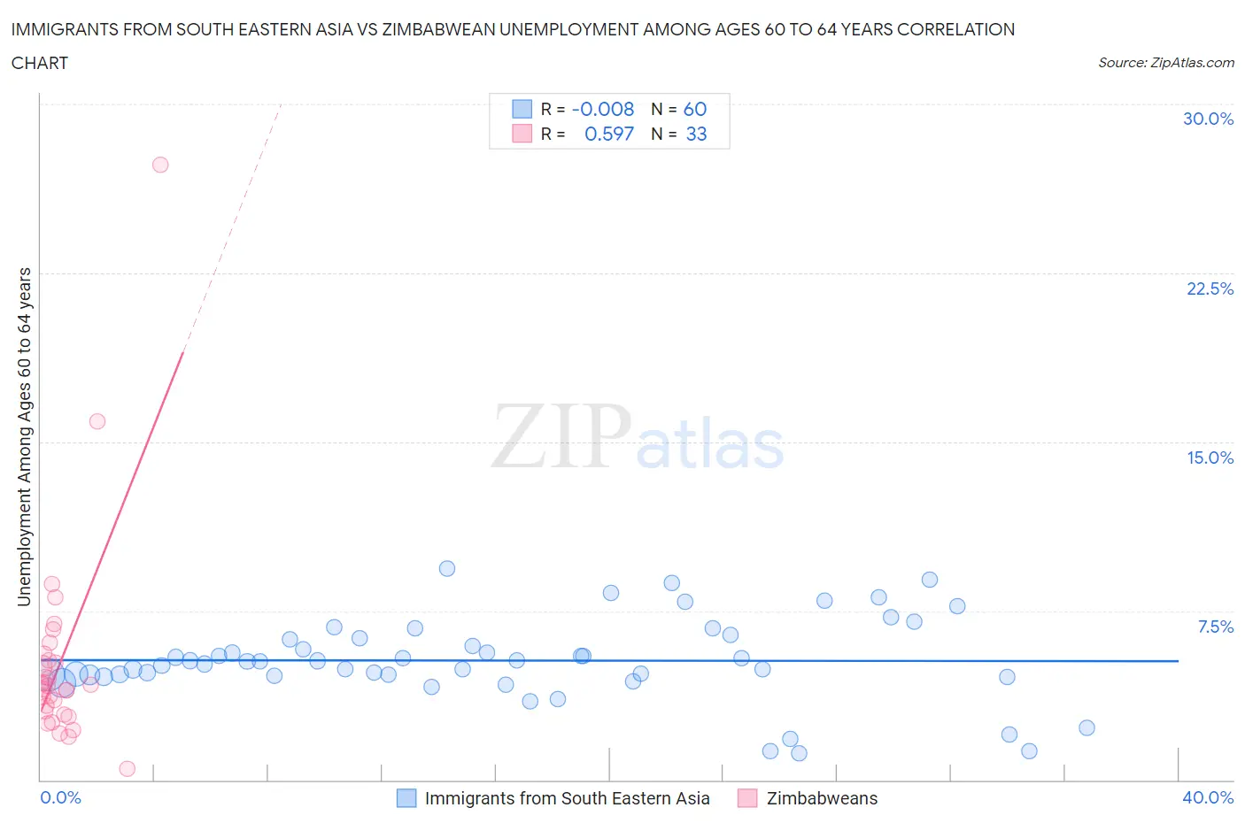 Immigrants from South Eastern Asia vs Zimbabwean Unemployment Among Ages 60 to 64 years