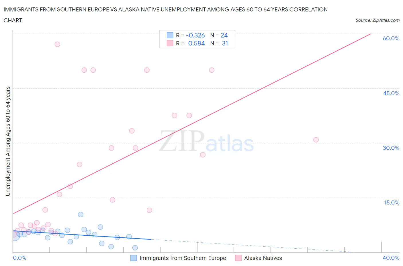 Immigrants from Southern Europe vs Alaska Native Unemployment Among Ages 60 to 64 years