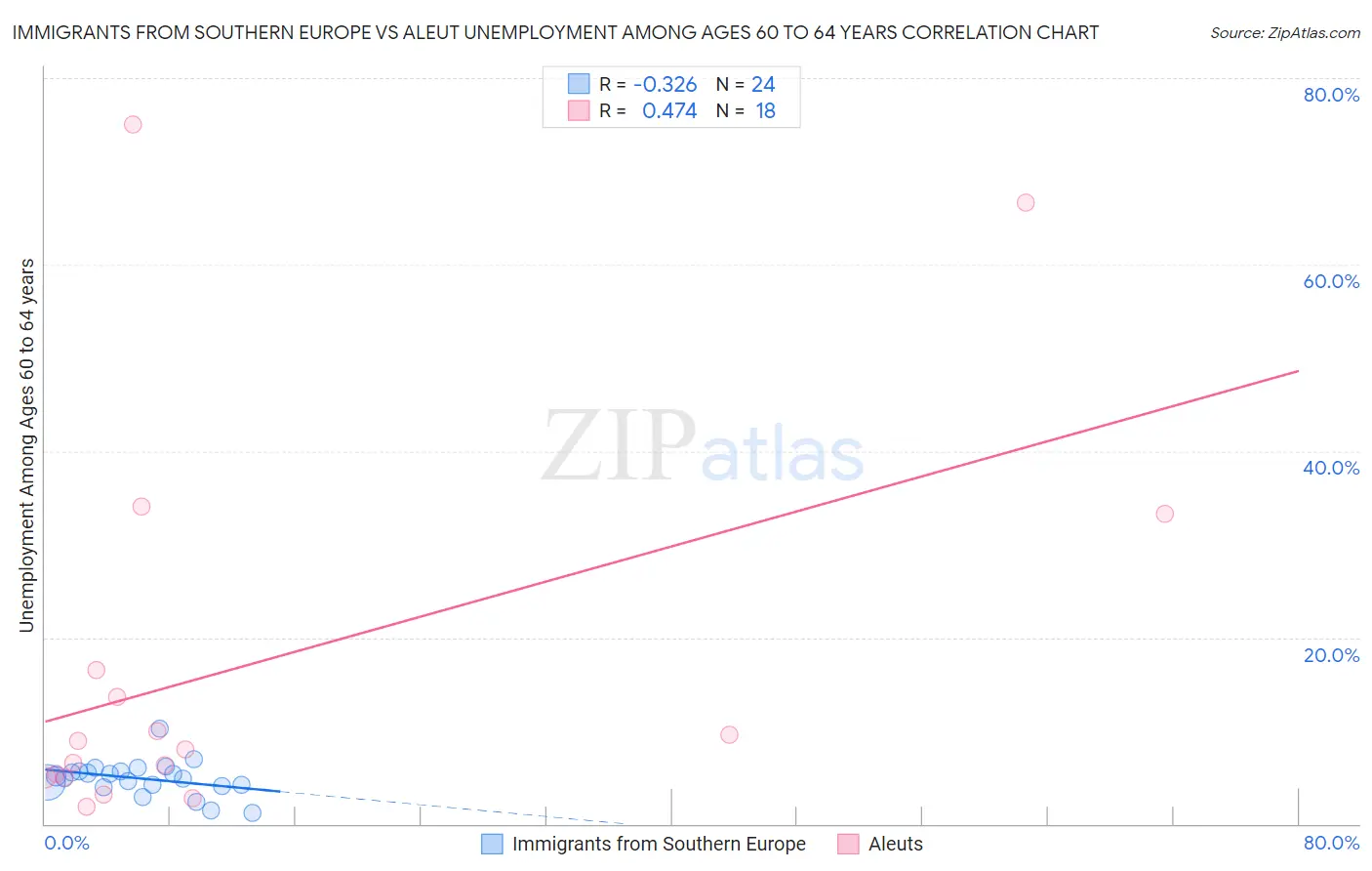 Immigrants from Southern Europe vs Aleut Unemployment Among Ages 60 to 64 years
