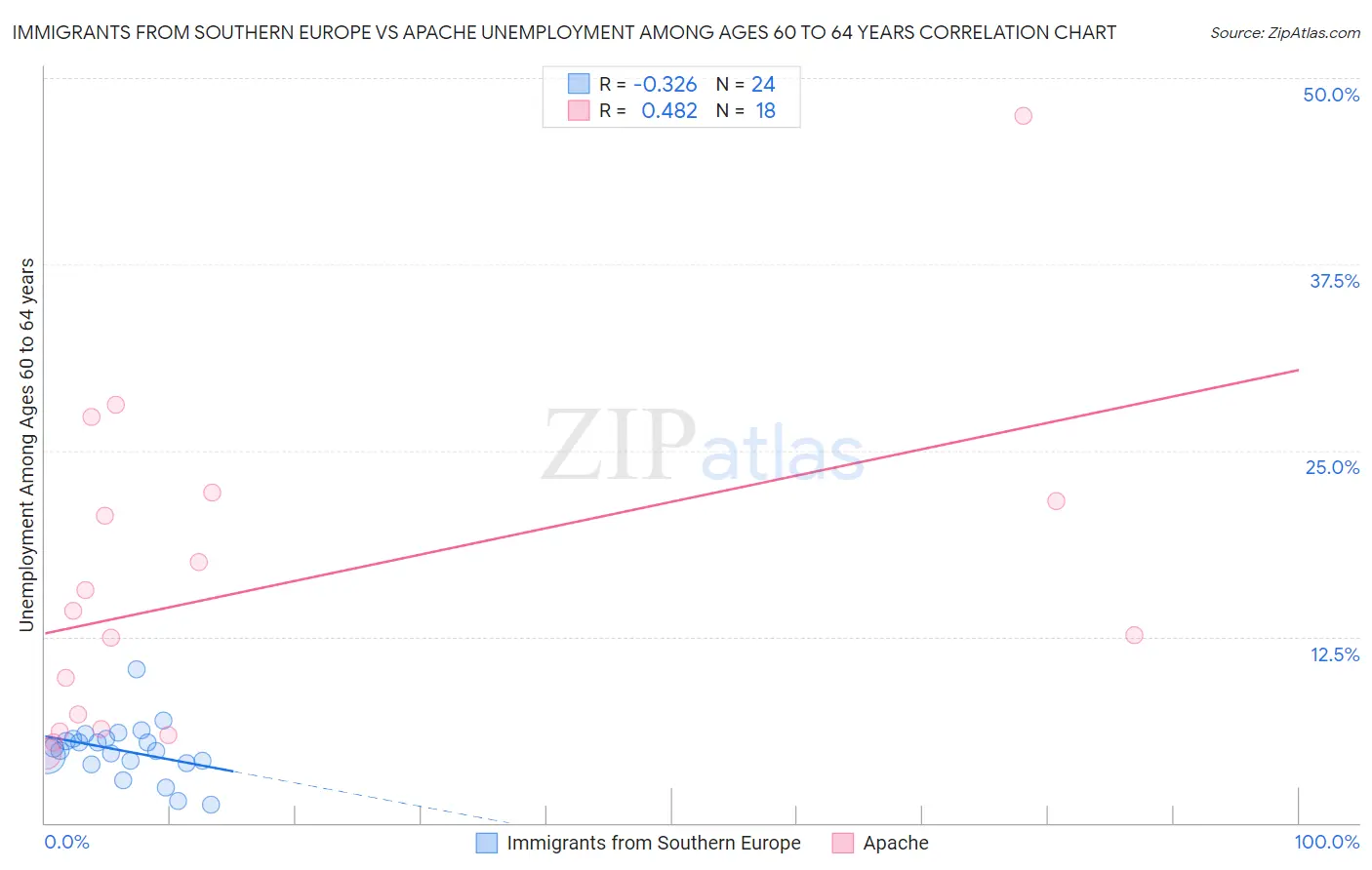 Immigrants from Southern Europe vs Apache Unemployment Among Ages 60 to 64 years