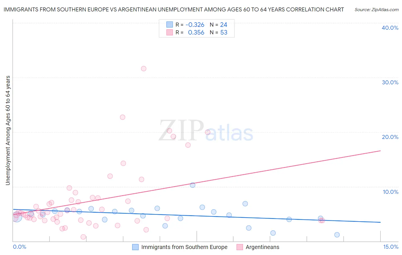 Immigrants from Southern Europe vs Argentinean Unemployment Among Ages 60 to 64 years
