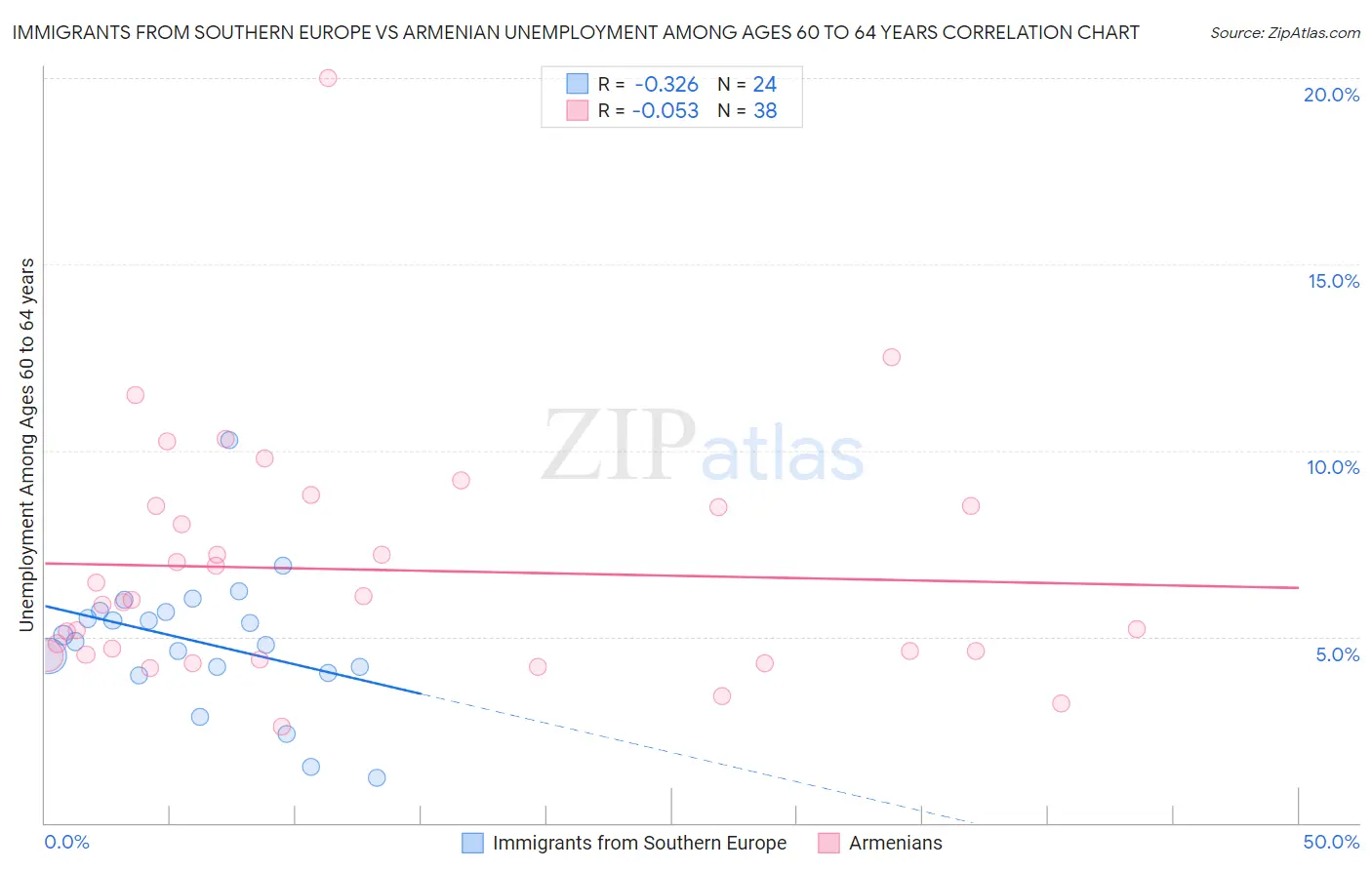 Immigrants from Southern Europe vs Armenian Unemployment Among Ages 60 to 64 years