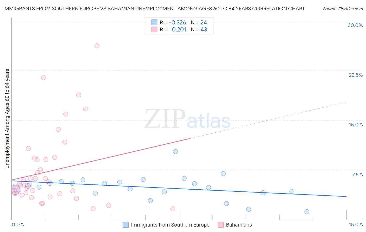 Immigrants from Southern Europe vs Bahamian Unemployment Among Ages 60 to 64 years