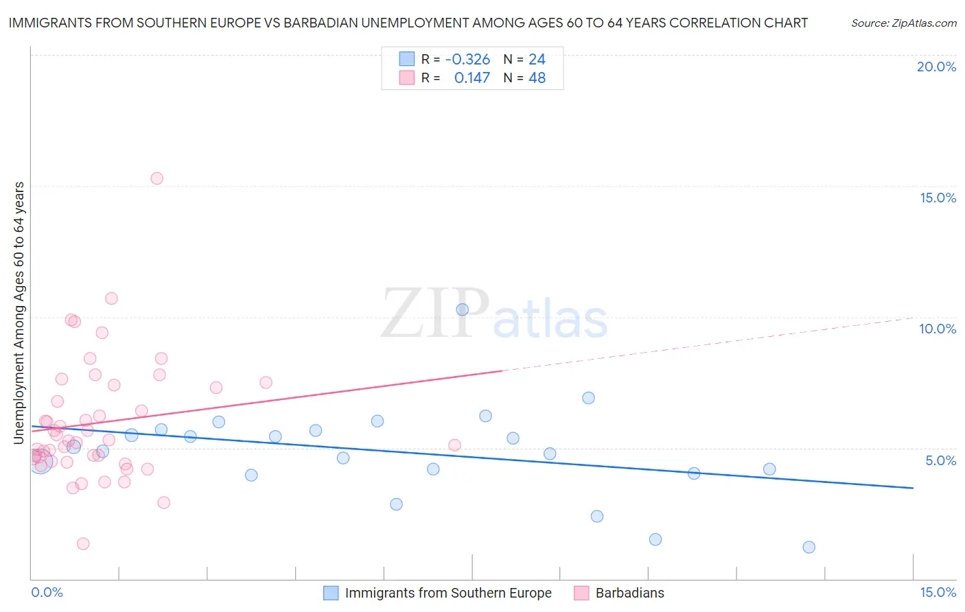 Immigrants from Southern Europe vs Barbadian Unemployment Among Ages 60 to 64 years