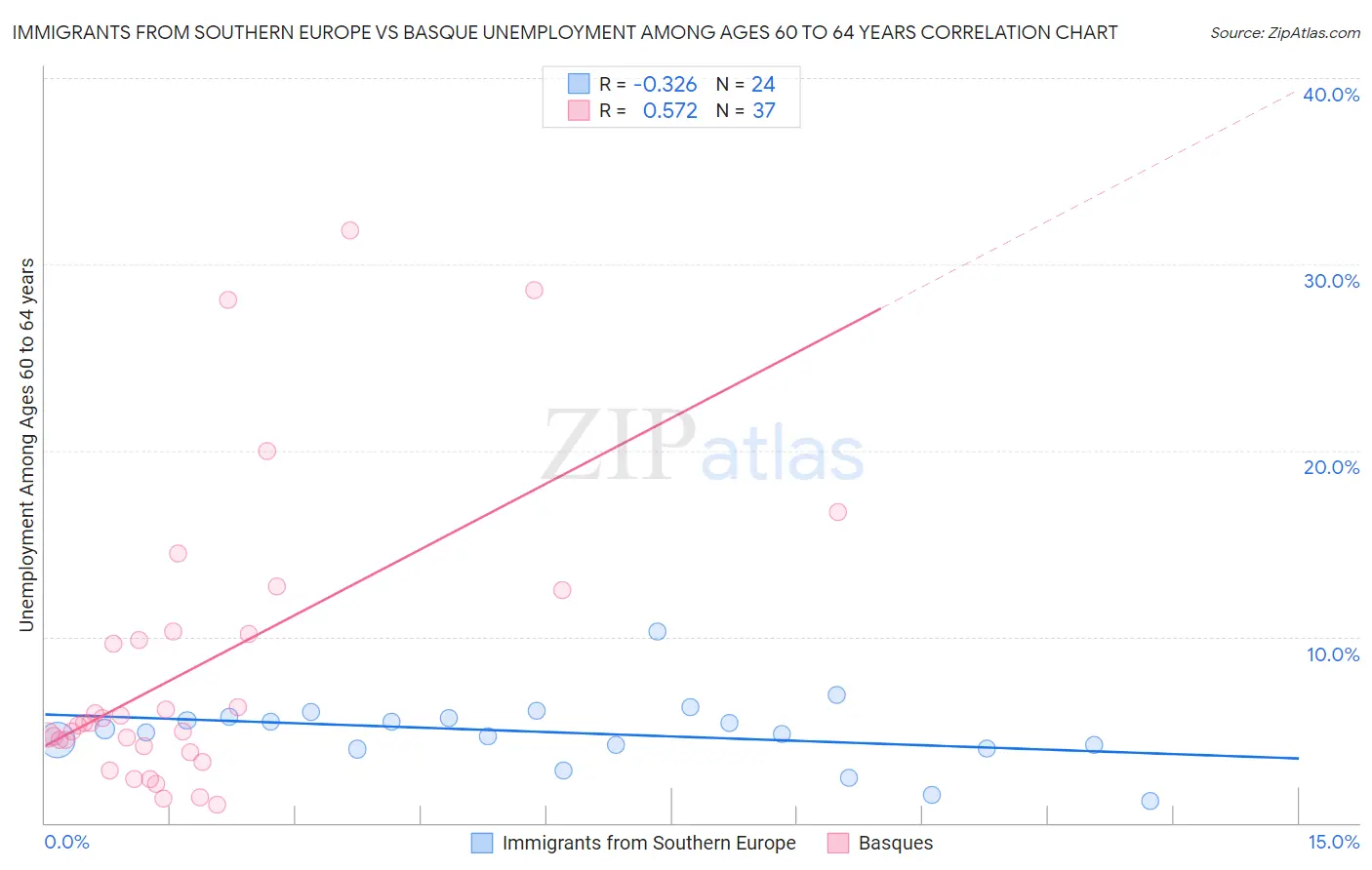 Immigrants from Southern Europe vs Basque Unemployment Among Ages 60 to 64 years