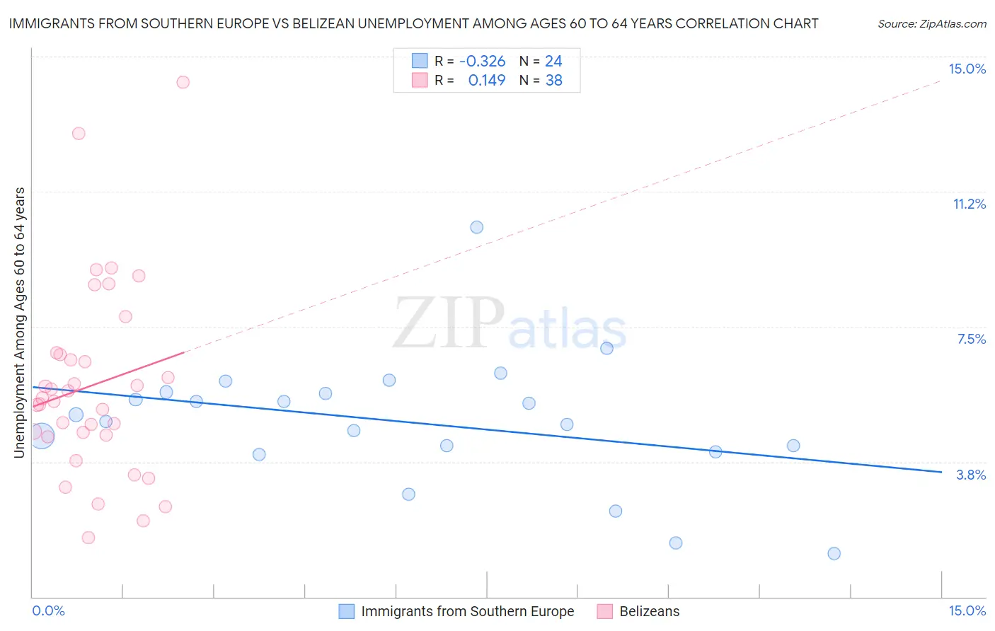 Immigrants from Southern Europe vs Belizean Unemployment Among Ages 60 to 64 years