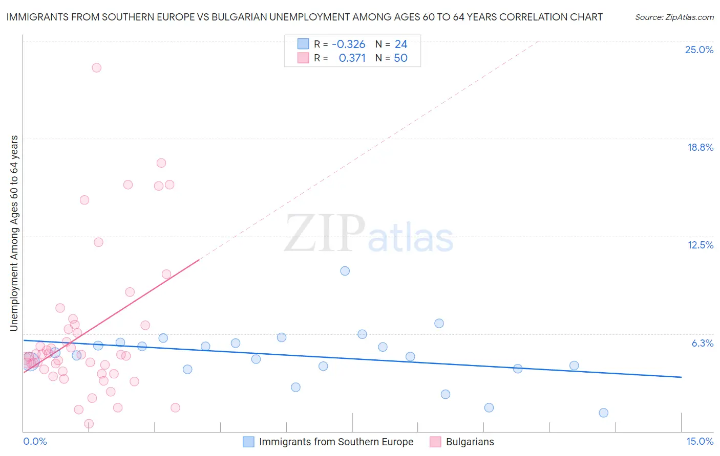 Immigrants from Southern Europe vs Bulgarian Unemployment Among Ages 60 to 64 years